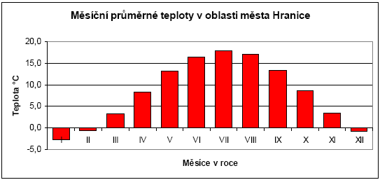 Měsíční průměrné teploty v oblasti města Hranice. Tyto platí pro hlavní část katastru kolem samotných Hranic (v oblasti místních částí v Oderských vrších jsou průměrné teploty nižší). Zdroj ČHMÚ